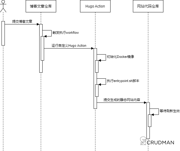 图1. 博客文章自动化发布流程